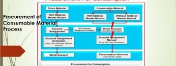 06 SAP MM Procurement of Consumable Materials P2P Cycle #sap #sapmm #consumable #p2p